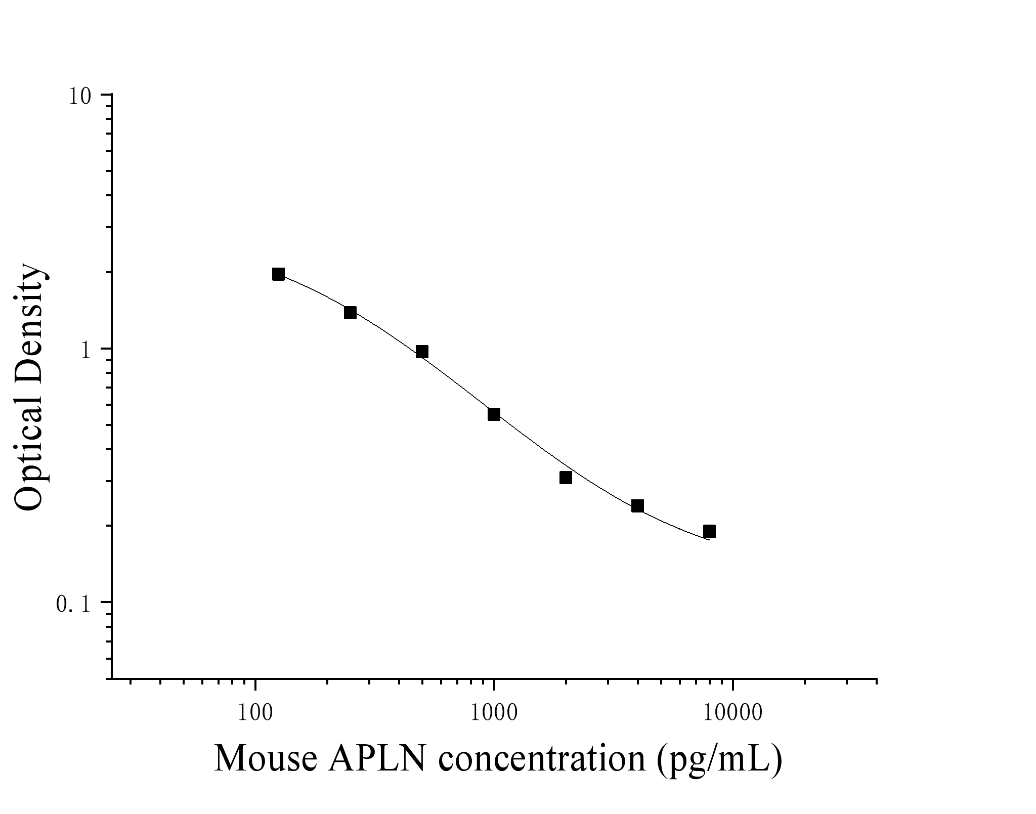Mouse Apelin (APLN) ELISA Kit Mouse Apelin (APLN) ELISA Kit
